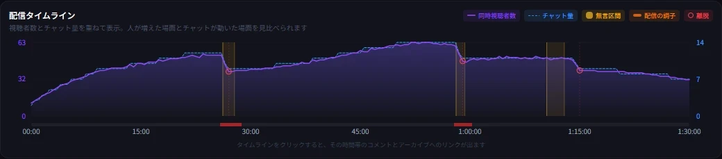 配信中の視聴者数の折れ線。まとまって減った3か所に赤い丸の印が付いている